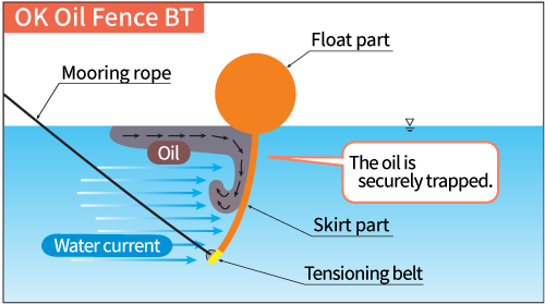 OK Oil Fence BT