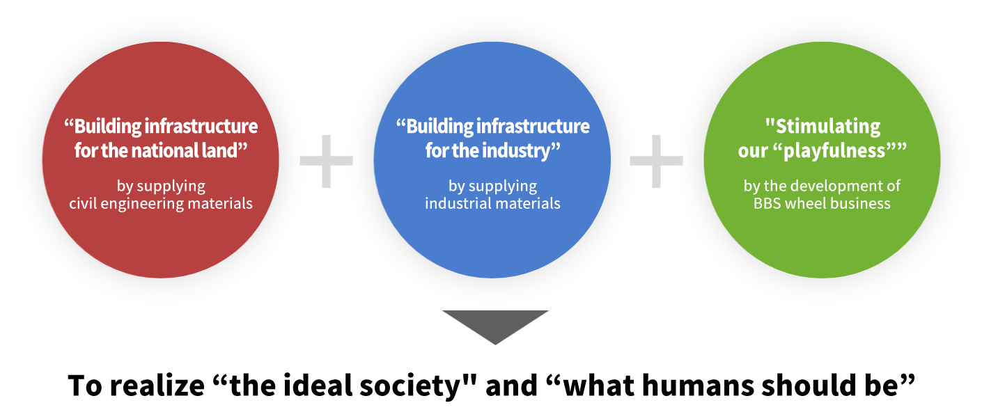 “Building infrastructure for the national land” by supplying civil engineering materials/“Building infrastructure for the industry” by supplying industrial materials/"Stimulating our “playfulness”" by the development of BBS wheel business→To realize “the ideal society" and “what humans should be”