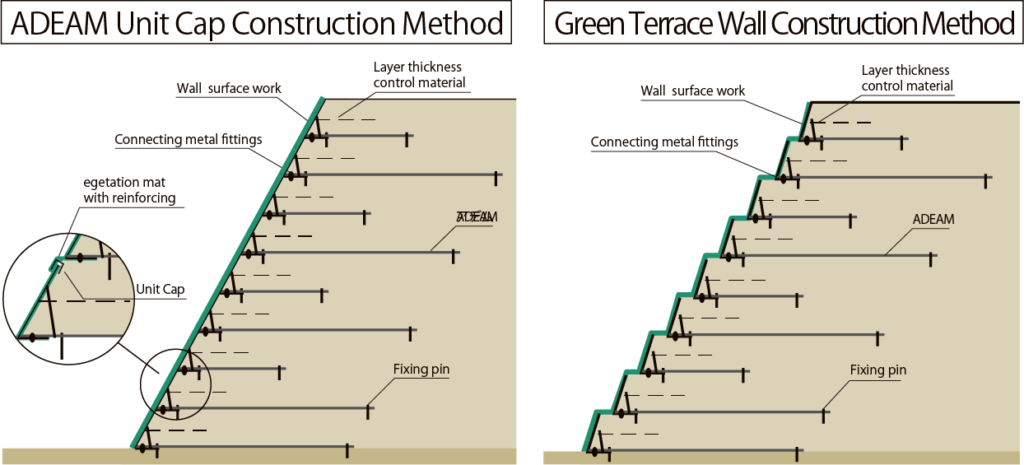 Reinforced soil wall method/Reinforced embankment method; ADEAM Unit ...